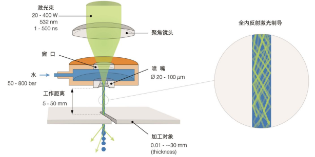 Principle of water-guided laser: laser energy confined by high-pressure water microjet